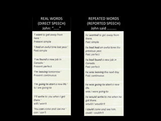 REAL WORDS
(DIRECT SPEECH)
John: “……”
REPEATED WORDS
(REPORTED SPEECH)
John said ……….