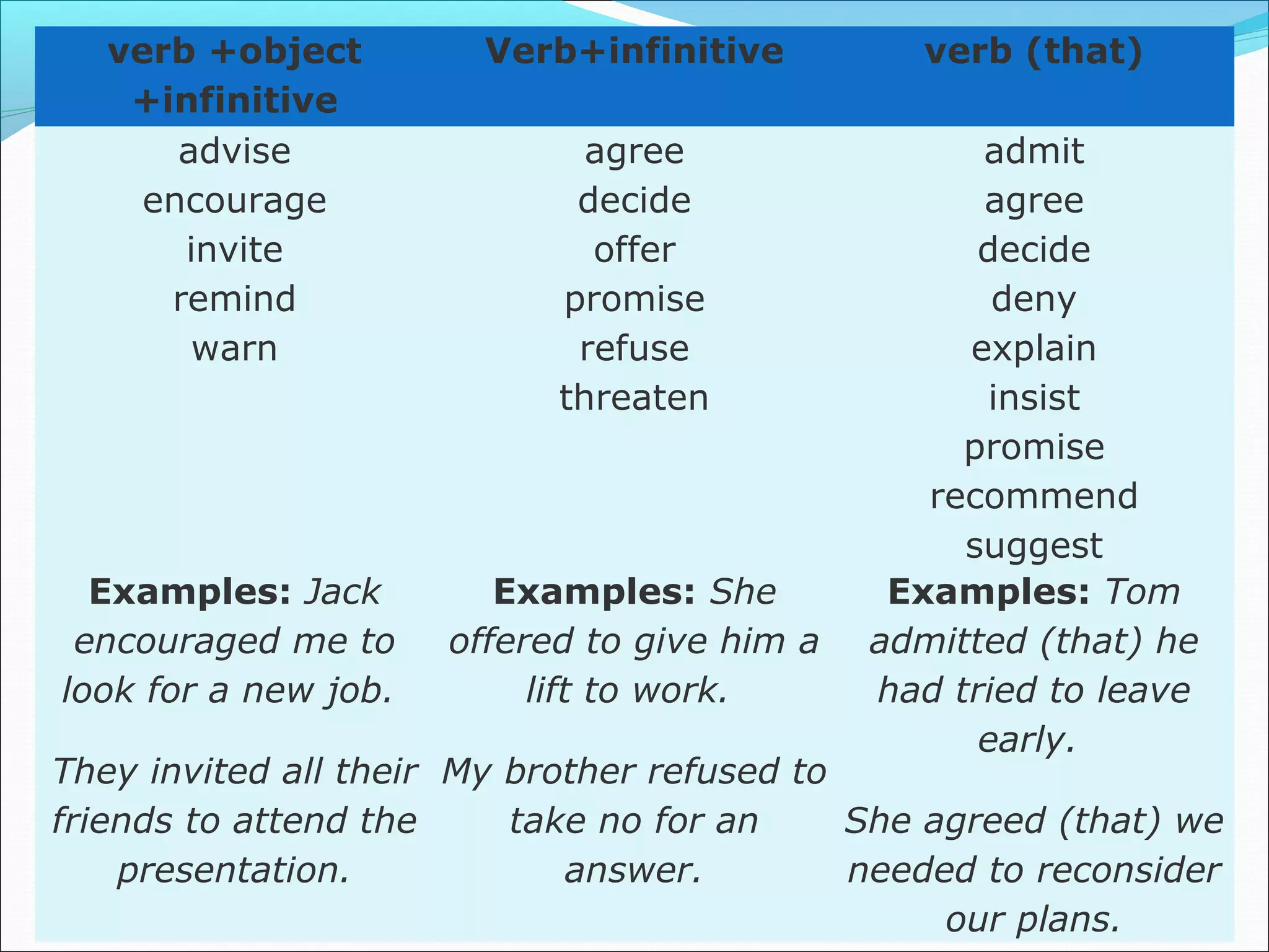 verb +object
+infinitive
Verb+infinitive verb (that)
advise
encourage
invite
remind
warn
agree
decide
offer
promise
refuse
threaten
admit
agree
decide
deny
explain
insist
promise
recommend
suggest
Examples: Jack
encouraged me to
look for a new job.
They invited all their
friends to attend the
presentation.
Examples: She
offered to give him a
lift to work.
My brother refused to
take no for an
answer.
Examples: Tom
admitted (that) he
had tried to leave
early.
She agreed (that) we
needed to reconsider
our plans.
 