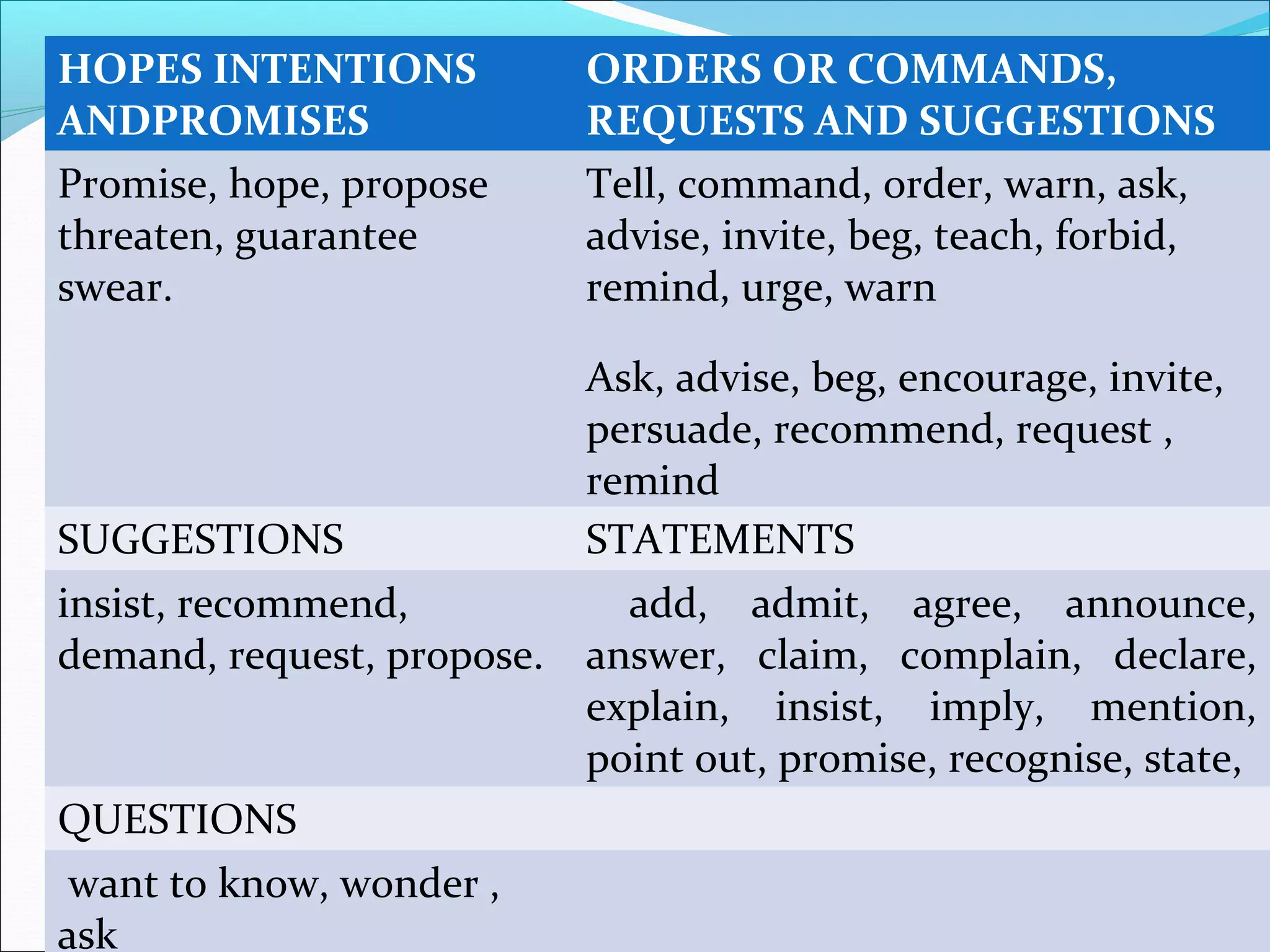 HOPES INTENTIONS
ANDPROMISES
ORDERS OR COMMANDS,
REQUESTS AND SUGGESTIONS
Promise, hope, propose
threaten, guarantee
swear.
Tell, command, order, warn, ask,
advise, invite, beg, teach, forbid,
remind, urge, warn
Ask, advise, beg, encourage, invite,
persuade, recommend, request ,
remind
SUGGESTIONS STATEMENTS
insist, recommend,
demand, request, propose.
add, admit, agree, announce,
answer, claim, complain, declare,
explain, insist, imply, mention,
point out, promise, recognise, state,
QUESTIONS
want to know, wonder ,
ask
 