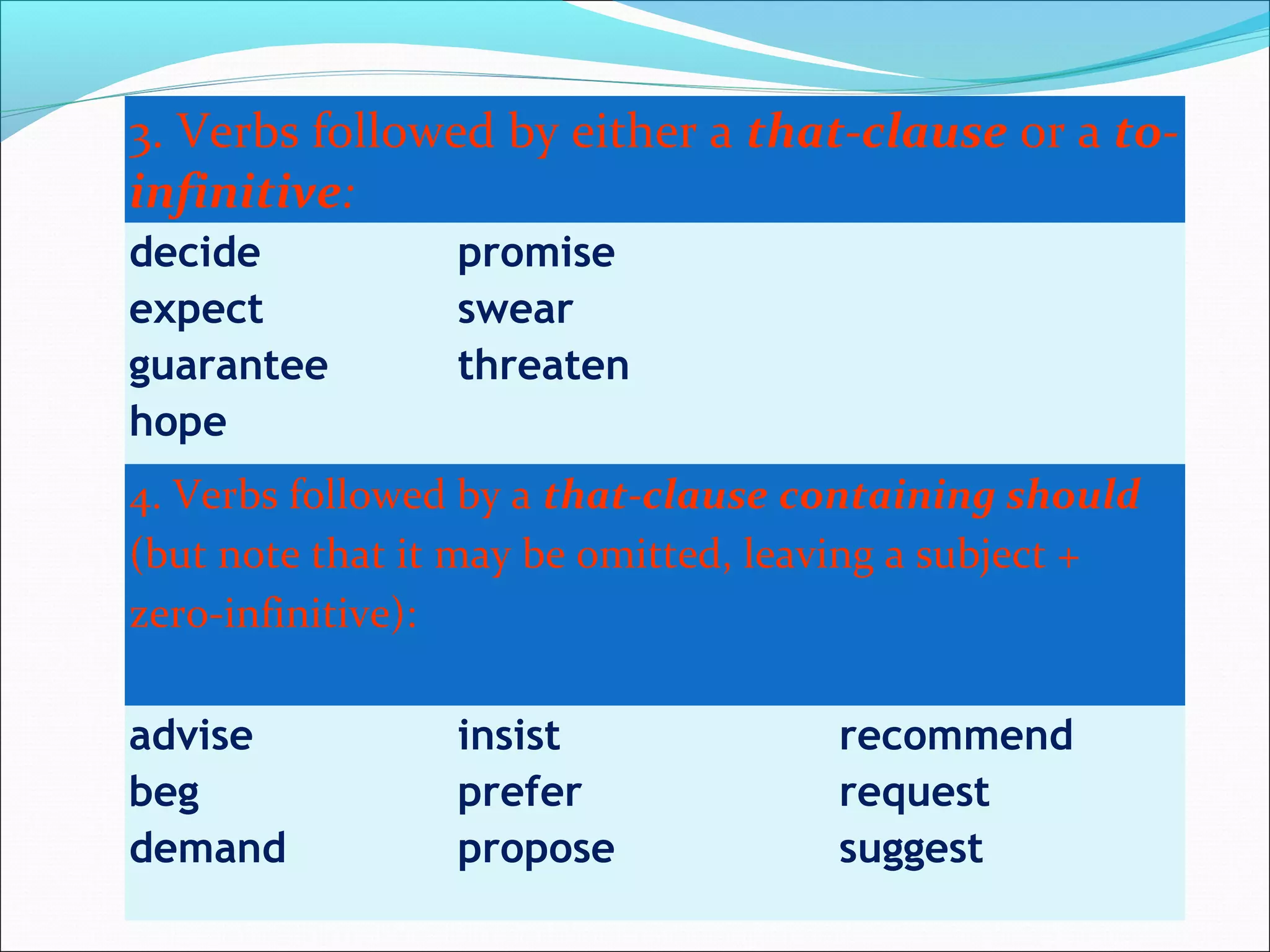 3. Verbs followed by either a that-clause or a to-
infinitive:
decide
expect
guarantee
hope
promise
swear
threaten
4. Verbs followed by a that-clause containing should
(but note that it may be omitted, leaving a subject +
zero-infinitive):
advise
beg
demand
insist
prefer
propose
recommend
request
suggest
 