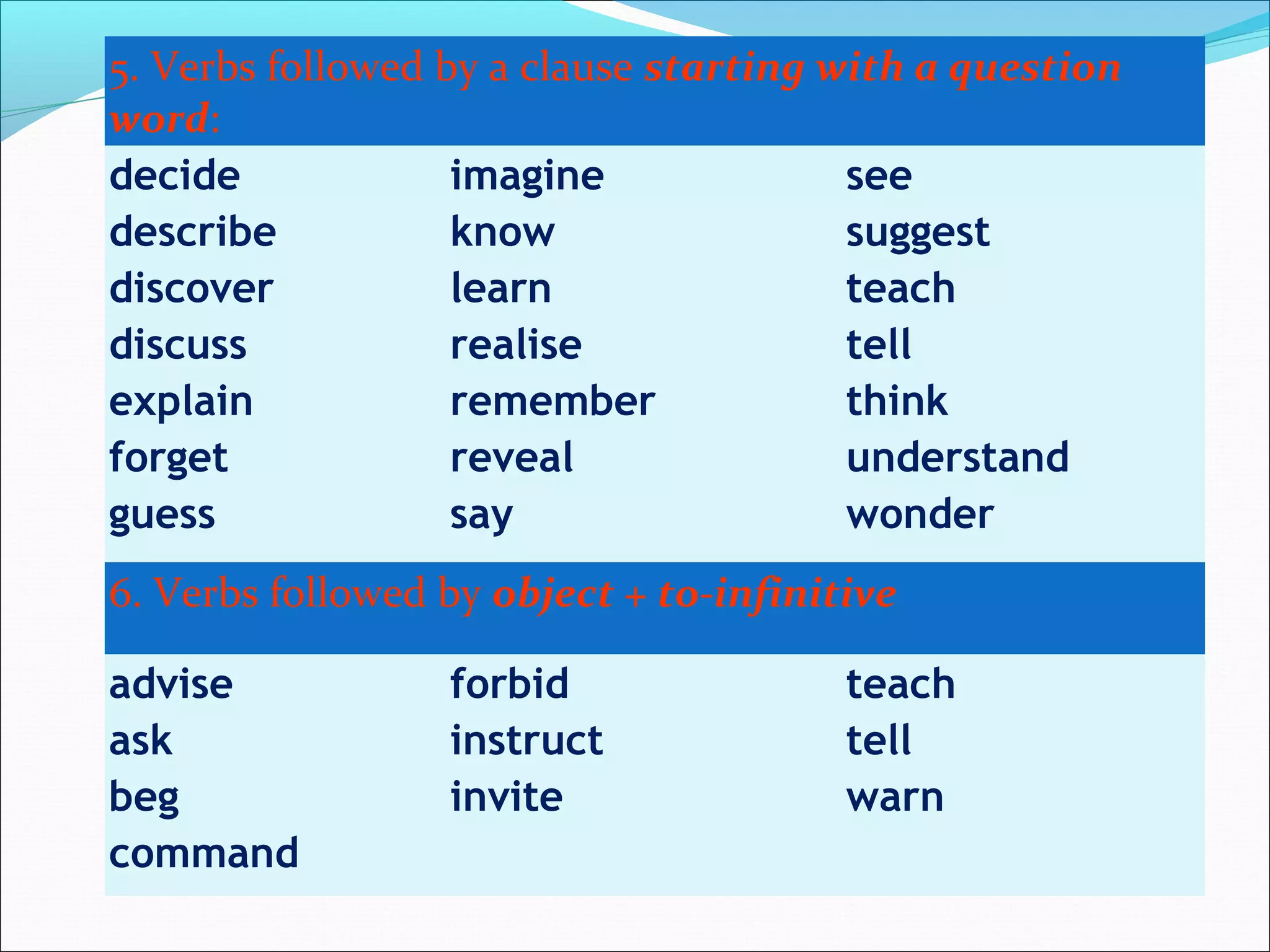 5. Verbs followed by a clause starting with a question
word:
decide
describe
discover
discuss
explain
forget
guess
imagine
know
learn
realise
remember
reveal
say
see
suggest
teach
tell
think
understand
wonder
6. Verbs followed by object + to-infinitive
advise
ask
beg
command
forbid
instruct
invite
teach
tell
warn
 
