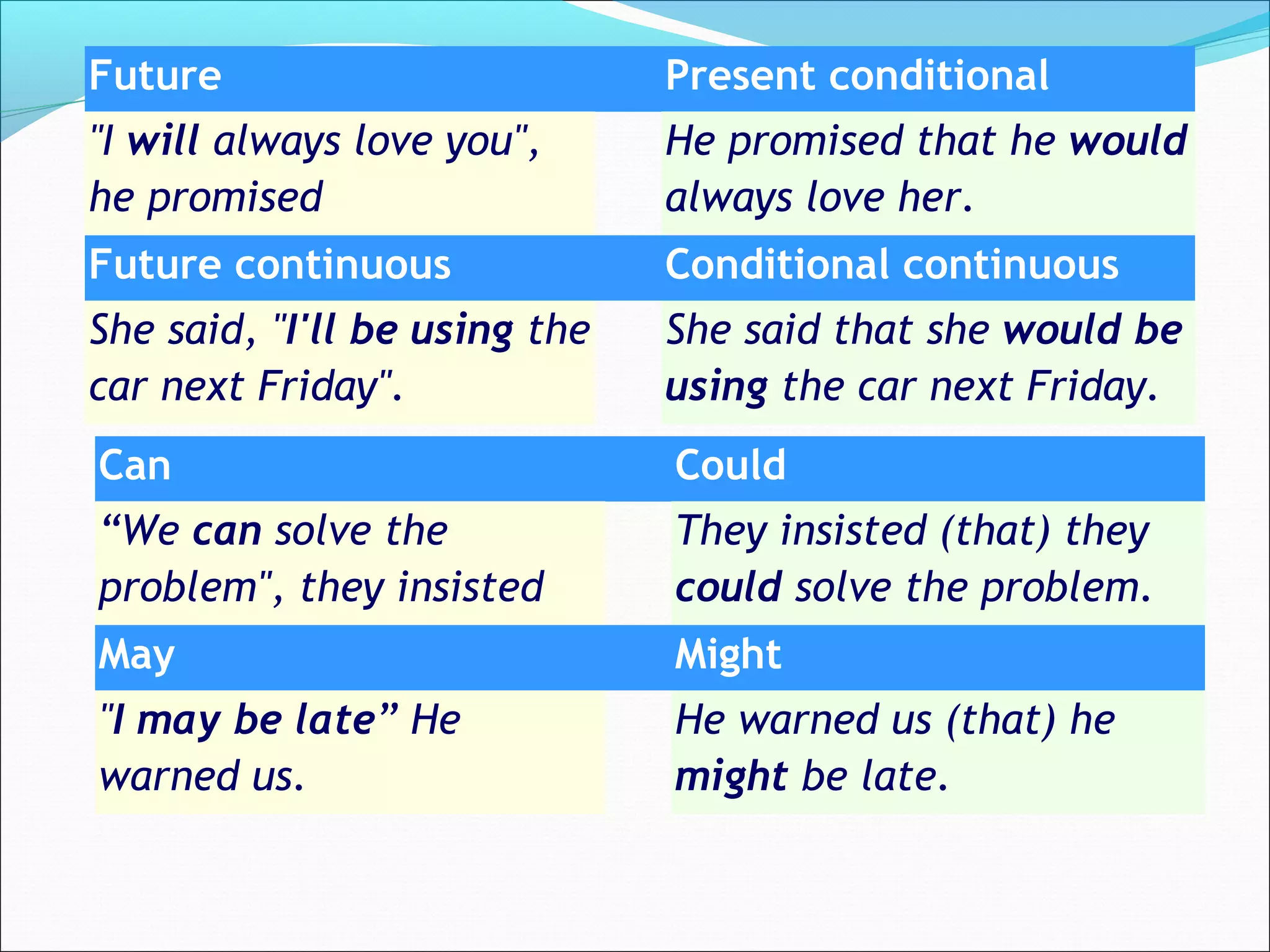 Future Present conditional
"I will always love you",
he promised
He promised that he would
always love her.
Future continuous Conditional continuous
She said, "I'll be using the
car next Friday".
She said that she would be
using the car next Friday.
Can Could
“We can solve the
problem", they insisted
They insisted (that) they
could solve the problem.
May Might
"I may be late” He
warned us.
He warned us (that) he
might be late.
 