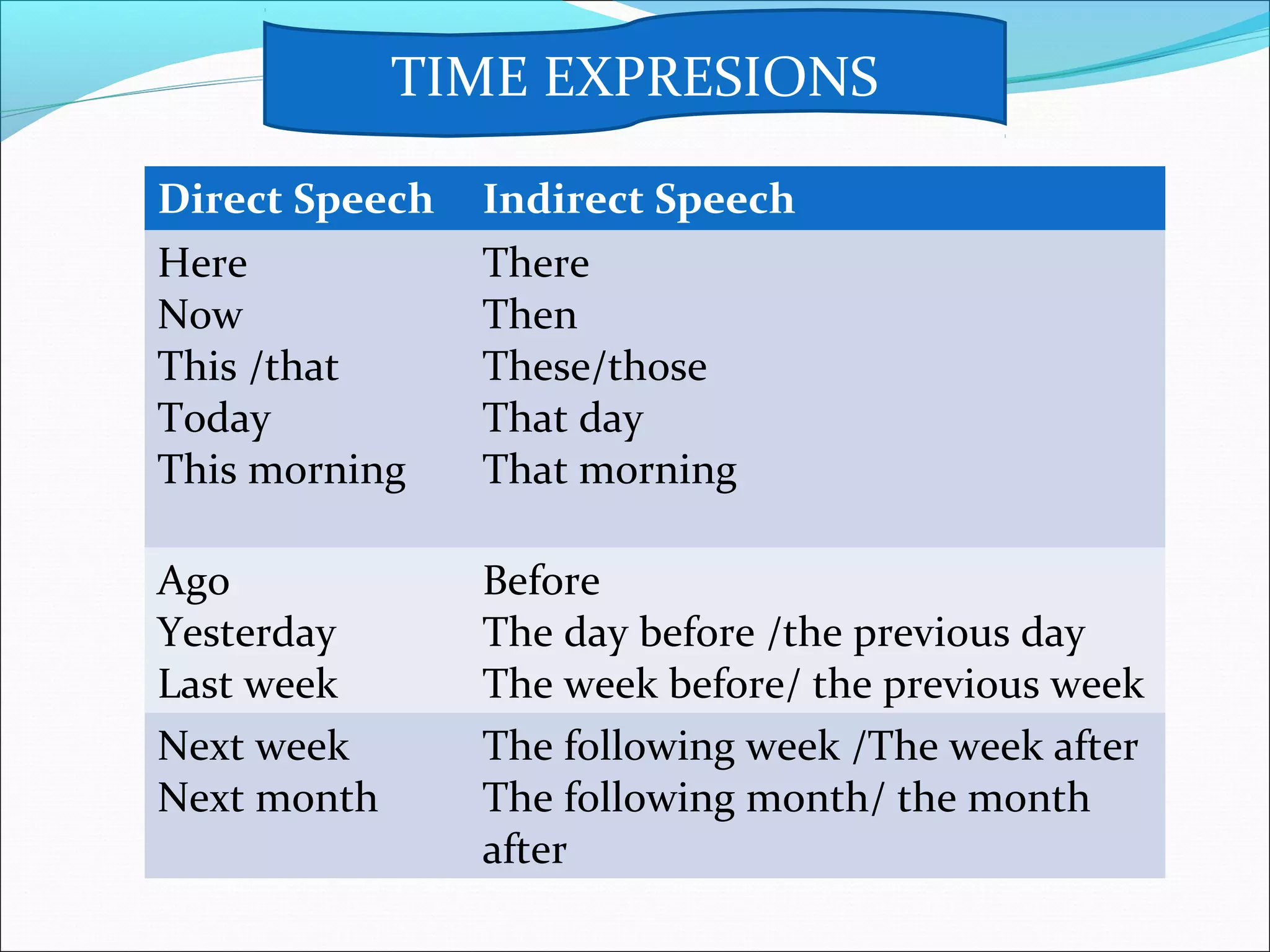 Direct Speech Indirect Speech
Here
Now
This /that
Today
This morning
There
Then
These/those
That day
That morning
Ago
Yesterday
Last week
Before
The day before /the previous day
The week before/ the previous week
Next week
Next month
The following week /The week after
The following month/ the month
after
TIME EXPRESIONS
 