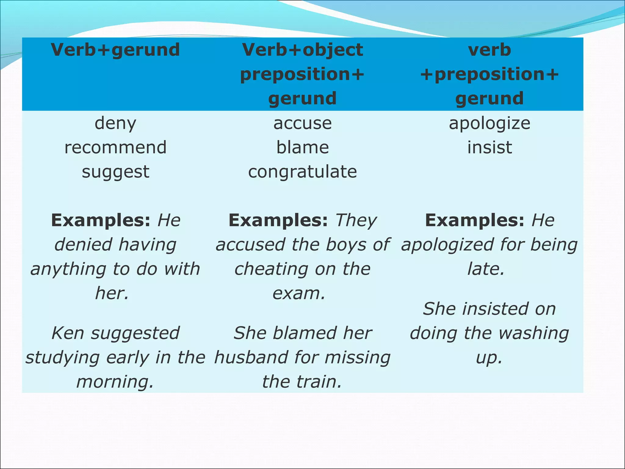 Verb+gerund Verb+object
preposition+
gerund
verb
+preposition+
gerund
deny
recommend
suggest
accuse
blame
congratulate
apologize
insist
Examples: He
denied having
anything to do with
her.
Ken suggested
studying early in the
morning.
Examples: They
accused the boys of
cheating on the
exam.
She blamed her
husband for missing
the train.
Examples: He
apologized for being
late.
She insisted on
doing the washing
up.
 