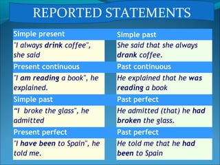 Simple present Simple past
"I always drink coffee",
she said
She said that she always
drank coffee.
Present continuous Past continuous
"I am reading a book", he
explained.
He explained that he was
reading a book
Simple past Past perfect
“I broke the glass", he
admitted
He admitted (that) he had
broken the glass.
Present perfect Past perfect
"I have been to Spain", he
told me.
He told me that he had
been to Spain
REPORTED STATEMENTS
 