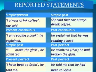 Simple present Simple past
"I always drink coffee",
she said
She said that she always
drank coffee.
Present continuous Past continuous
"I am reading a book", he
explained.
He explained that he was
reading a book
Simple past Past perfect
“I broke the glass", he
admitted
He admitted (that) he had
broken the glass.
Present perfect Past perfect
"I have been to Spain", he
told me.
He told me that he had
been to Spain
REPORTED STATEMENTS
 