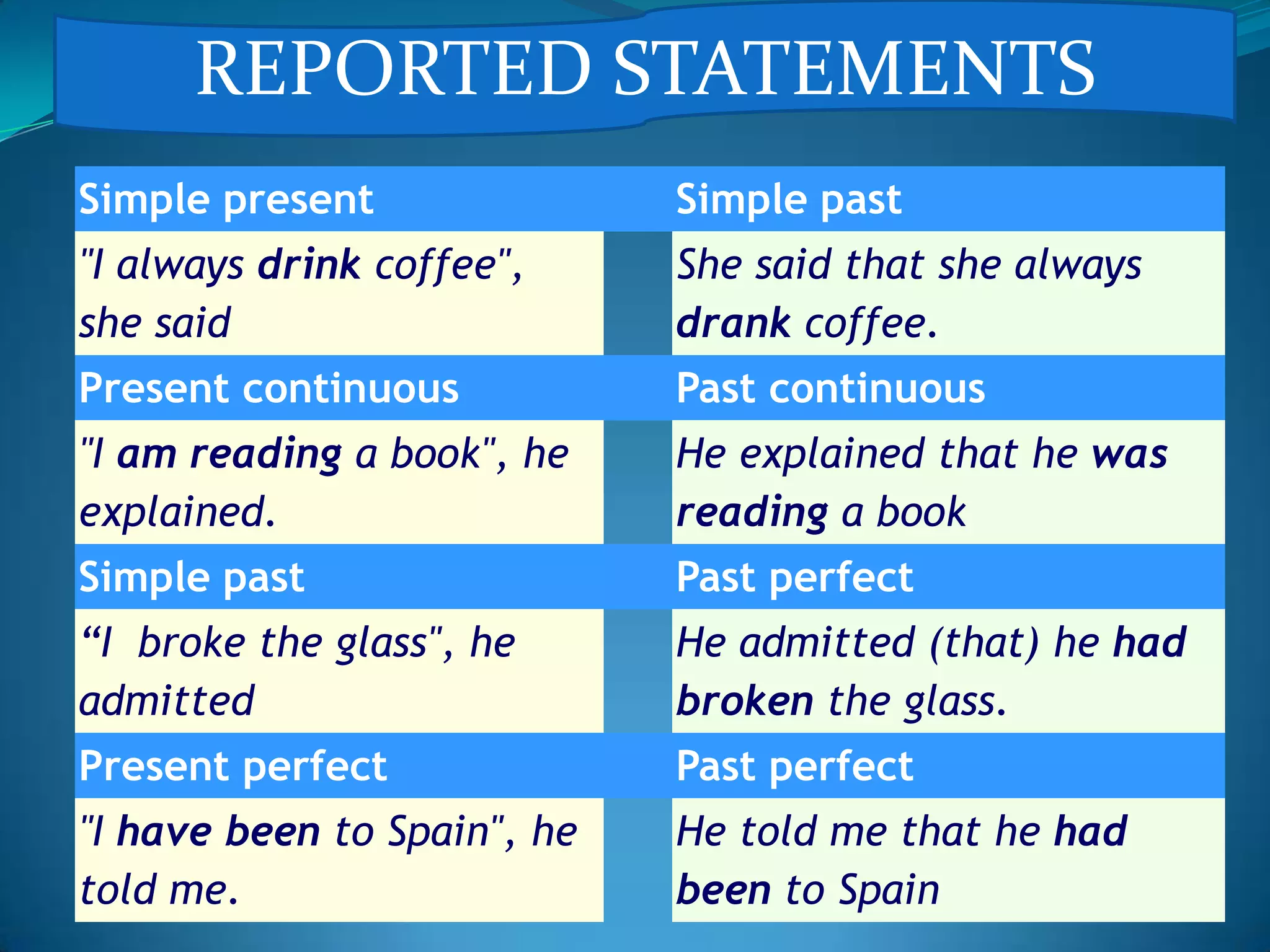 REPORTED STATEMENTS
Simple present

Simple past

"I always drink coffee",
she said

She said that she always
drank coffee.

Present continuous

Past continuous

"I am reading a book", he
explained.

He explained that he was
reading a book

Simple past

Past perfect

“I broke the glass", he
admitted

He admitted (that) he had
broken the glass.

Present perfect

Past perfect

"I have been to Spain", he
told me.

He told me that he had
been to Spain

 