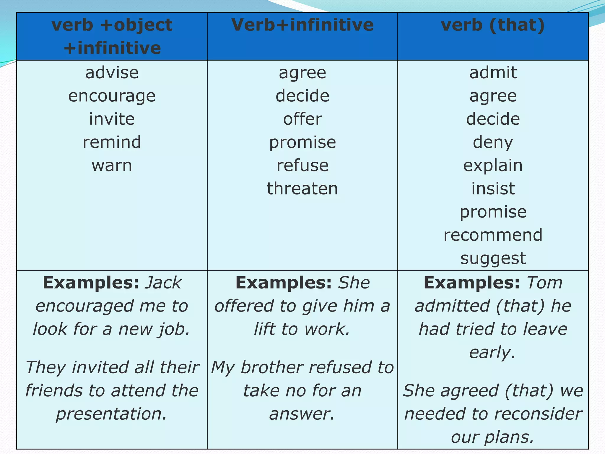 verb +object
+infinitive
advise
encourage
invite
remind
warn

Verb+infinitive

verb (that)

agree
decide
offer
promise
refuse
threaten

Examples: Jack
encouraged me to
look for a new job.

Examples: She
offered to give him a
lift to work.

admit
agree
decide
deny
explain
insist
promise
recommend
suggest
Examples: Tom
admitted (that) he
had tried to leave
early.

They invited all their My brother refused to
friends to attend the
take no for an
She agreed (that) we
presentation.
answer.
needed to reconsider
our plans.

 