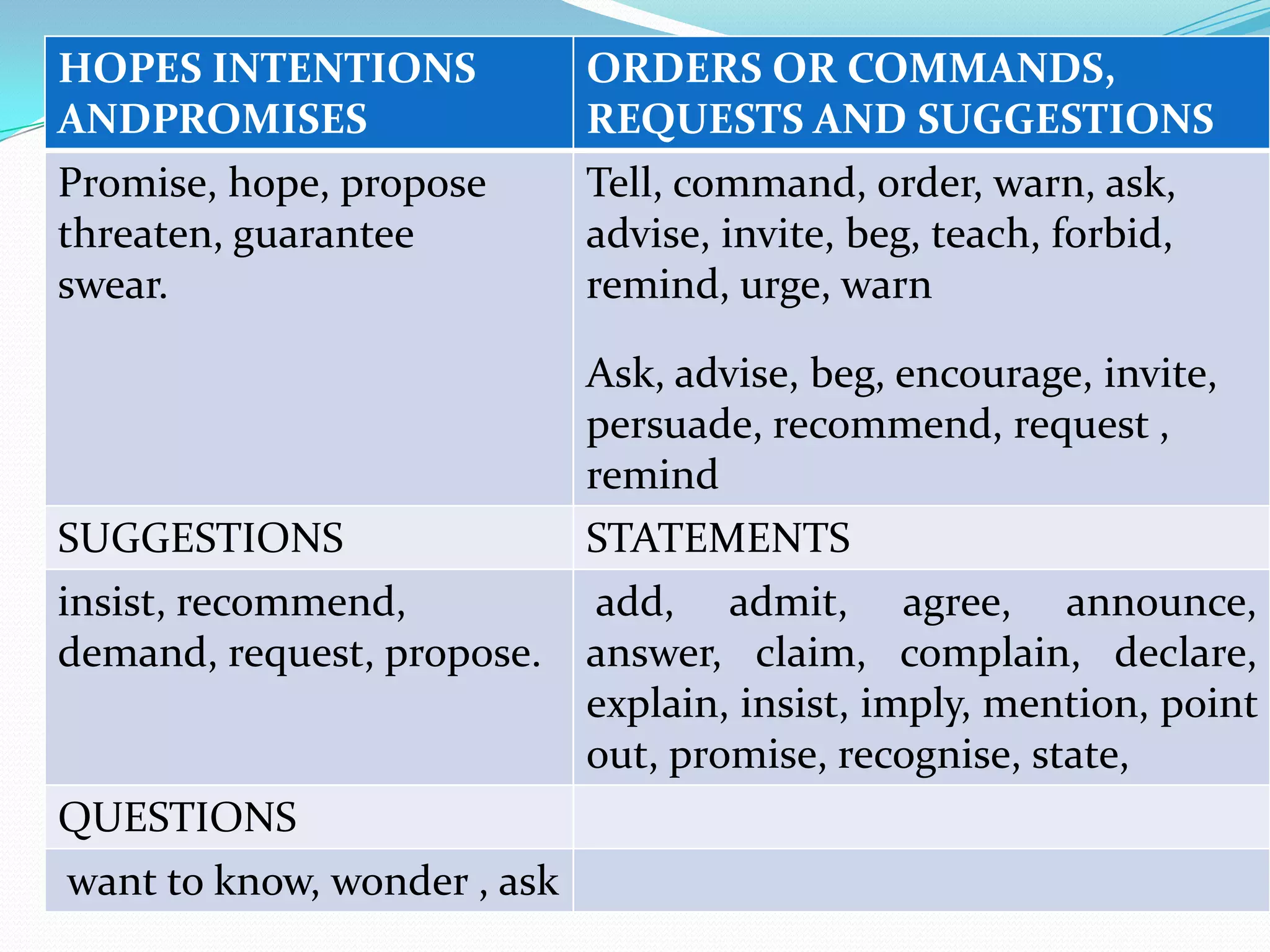HOPES INTENTIONS
ANDPROMISES
Promise, hope, propose
threaten, guarantee
swear.

ORDERS OR COMMANDS,
REQUESTS AND SUGGESTIONS
Tell, command, order, warn, ask,
advise, invite, beg, teach, forbid,
remind, urge, warn
Ask, advise, beg, encourage, invite,
persuade, recommend, request ,
remind

SUGGESTIONS
insist, recommend,
demand, request, propose.

QUESTIONS
want to know, wonder , ask

STATEMENTS
add, admit, agree, announce,
answer, claim, complain, declare,
explain, insist, imply, mention, point
out, promise, recognise, state,

 