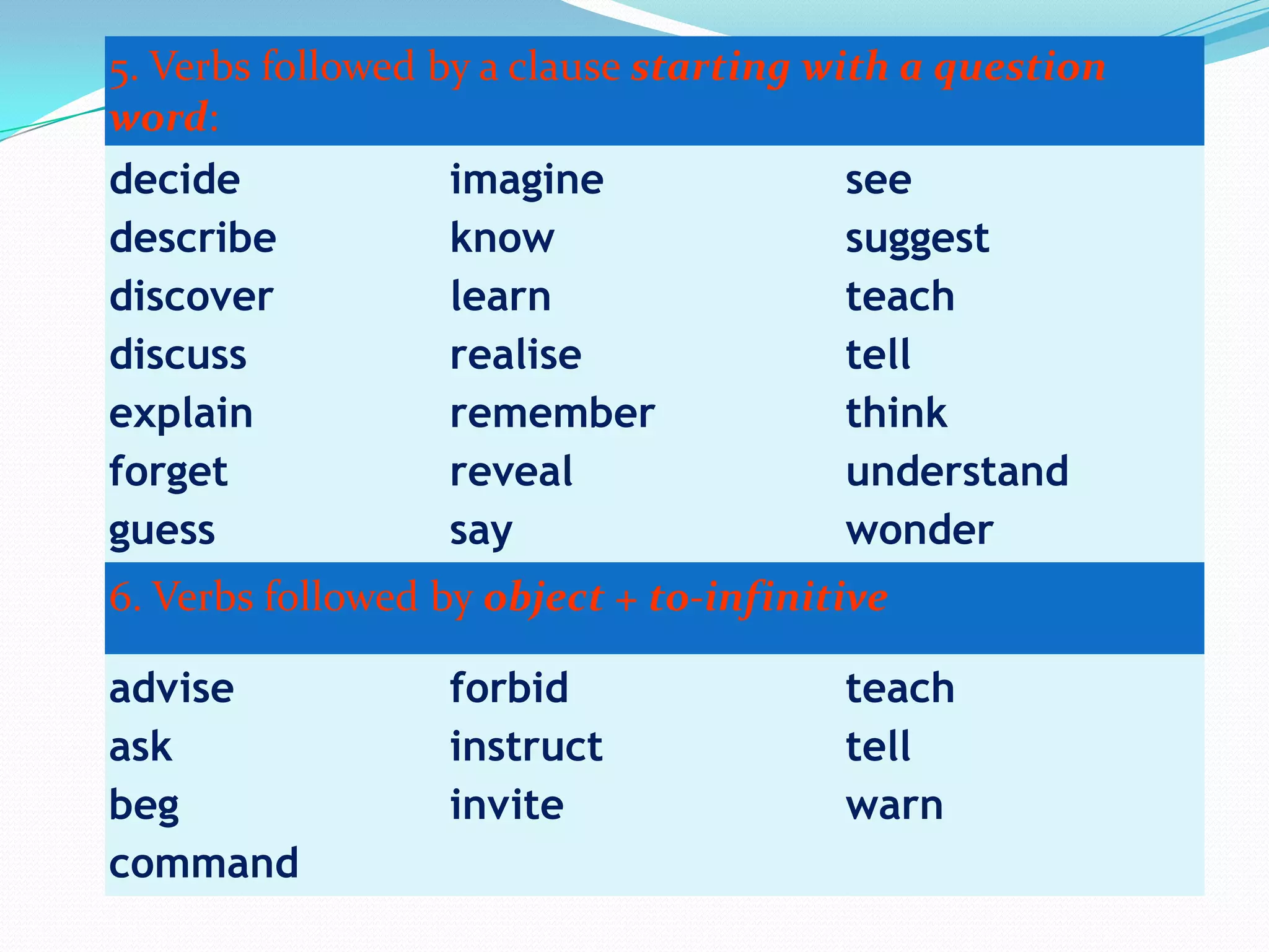 5. Verbs followed by a clause starting with a question
word:
decide
imagine
see
describe
know
suggest
discover
learn
teach
discuss
realise
tell
explain
remember
think
forget
reveal
understand
guess
say
wonder
6. Verbs followed by object + to-infinitive

advise
ask
beg
command

forbid
instruct
invite

teach
tell
warn

 