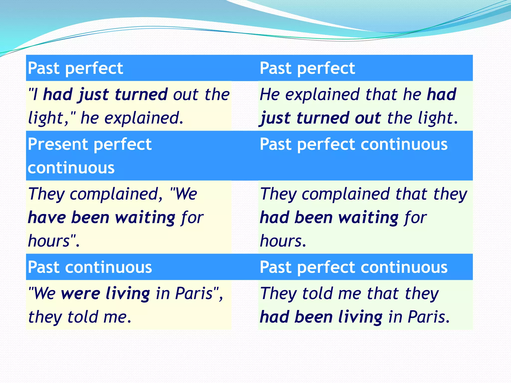 Past perfect

Past perfect

"I had just turned out the
light," he explained.

He explained that he had
just turned out the light.

Present perfect
continuous

Past perfect continuous

They complained, "We
have been waiting for
hours".

They complained that they
had been waiting for
hours.

Past continuous

Past perfect continuous

"We were living in Paris",
they told me.

They told me that they
had been living in Paris.

 