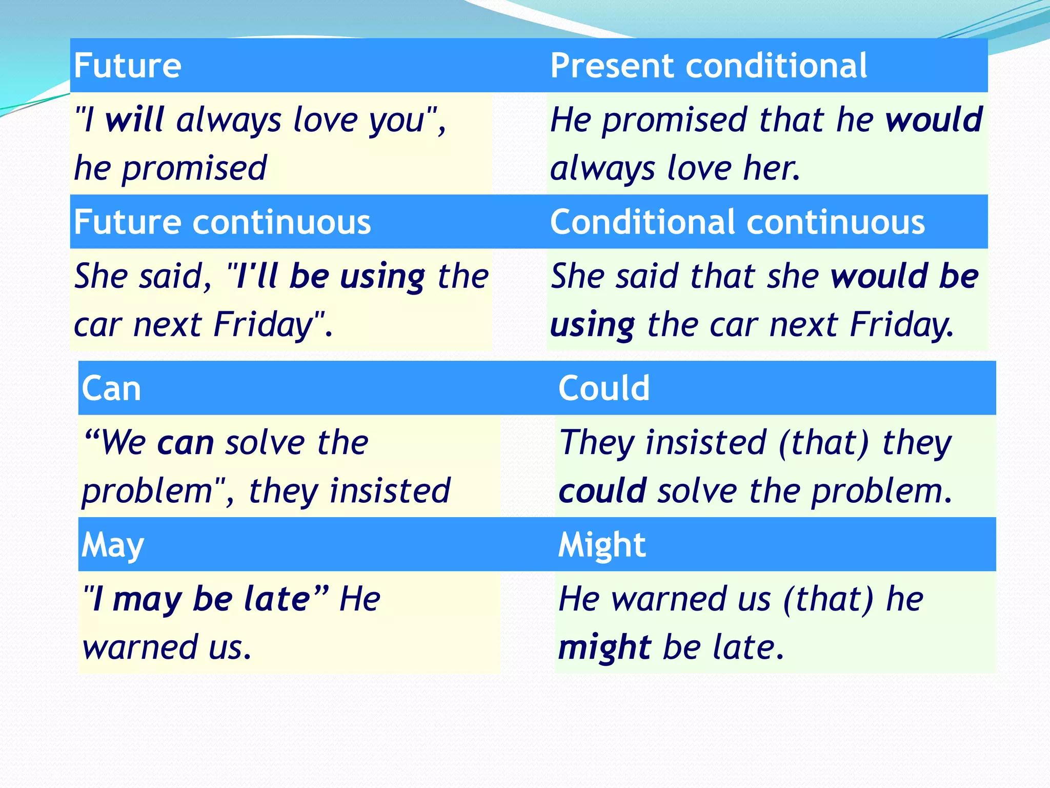 Future

Present conditional

"I will always love you",
he promised

He promised that he would
always love her.

Future continuous

Conditional continuous

She said, "I'll be using the
car next Friday".

She said that she would be
using the car next Friday.

Can

Could

“We can solve the
problem", they insisted

They insisted (that) they
could solve the problem.

May

Might

"I may be late” He
warned us.

He warned us (that) he
might be late.

 