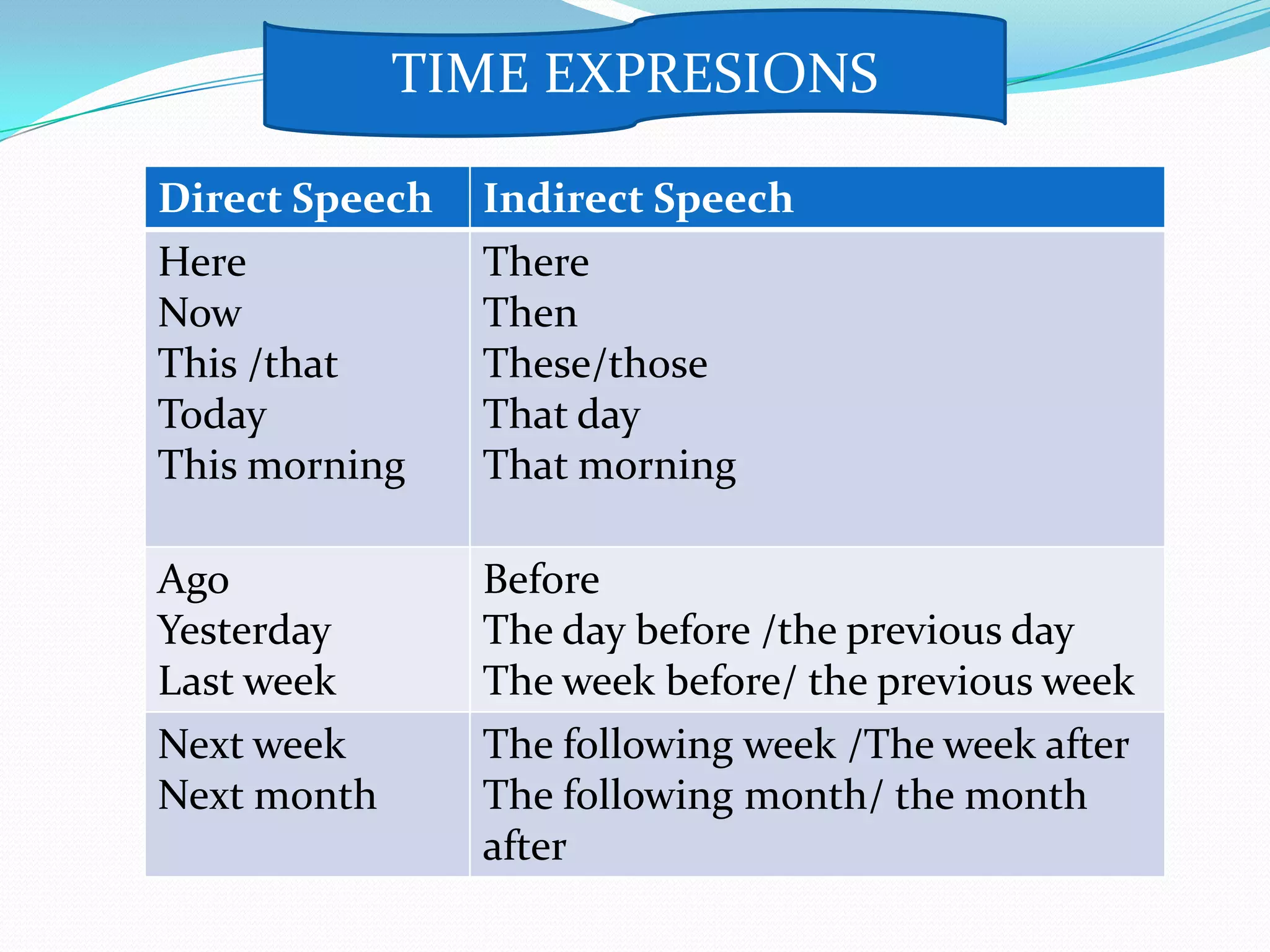 TIME EXPRESIONS
Direct Speech

Indirect Speech

Here
Now
This /that
Today
This morning

There
Then
These/those
That day
That morning

Ago
Yesterday
Last week
Next week
Next month

Before
The day before /the previous day
The week before/ the previous week
The following week /The week after
The following month/ the month
after

 