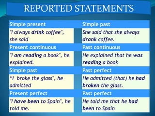 REPORTED STATEMENTS
Simple present

Simple past

"I always drink coffee",
she said

She said that she always
drank coffee.

Present continuous

Past continuous

"I am reading a book", he
explained.

He explained that he was
reading a book

Simple past

Past perfect

“I broke the glass", he
admitted

He admitted (that) he had
broken the glass.

Present perfect

Past perfect

"I have been to Spain", he
told me.

He told me that he had
been to Spain

 
