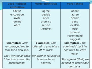 verb +object
+infinitive
advise
encourage
invite
remind
warn

Verb+infinitive

verb (that)

agree
decide
offer
promise
refuse
threaten

Examples: Jack
encouraged me to
look for a new job.

Examples: She
offered to give him a
lift to work.

admit
agree
decide
deny
explain
insist
promise
recommend
suggest
Examples: Tom
admitted (that) he
had tried to leave
early.

They invited all their My brother refused to
friends to attend the
take no for an
She agreed (that) we
presentation.
answer.
needed to reconsider
our plans.

 
