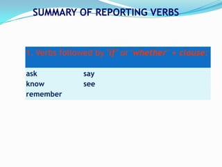 SUMMARY OF REPORTING VERBS

1. Verbs followed by 'if' or 'whether' + clause:
ask
know
remember

say
see

 