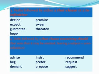 3. Verbs followed by either a that-clause or a toinfinitive:
decide
expect
guarantee
hope

promise
swear
threaten

4. Verbs followed by a that-clause containing should
(but note that it may be omitted, leaving a subject + zeroinfinitive):
advise
beg
demand

insist
prefer
propose

recommend
request
suggest

 