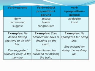 Verb+gerund

deny
recommend
suggest

Verb+object
preposition+
gerund
accuse
blame
congratulate

verb
+preposition+
gerund
apologize
insist

Examples: He
Examples: They
Examples: He
denied having
accused the boys of apologized for being
anything to do with
cheating on the
late.
her.
exam.
She insisted on
Ken suggested
She blamed her
doing the washing
studying early in the husband for missing
up.
morning.
the train.

 
