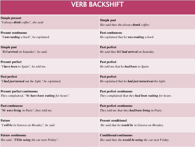 Pasador De Frases A Reported Speech