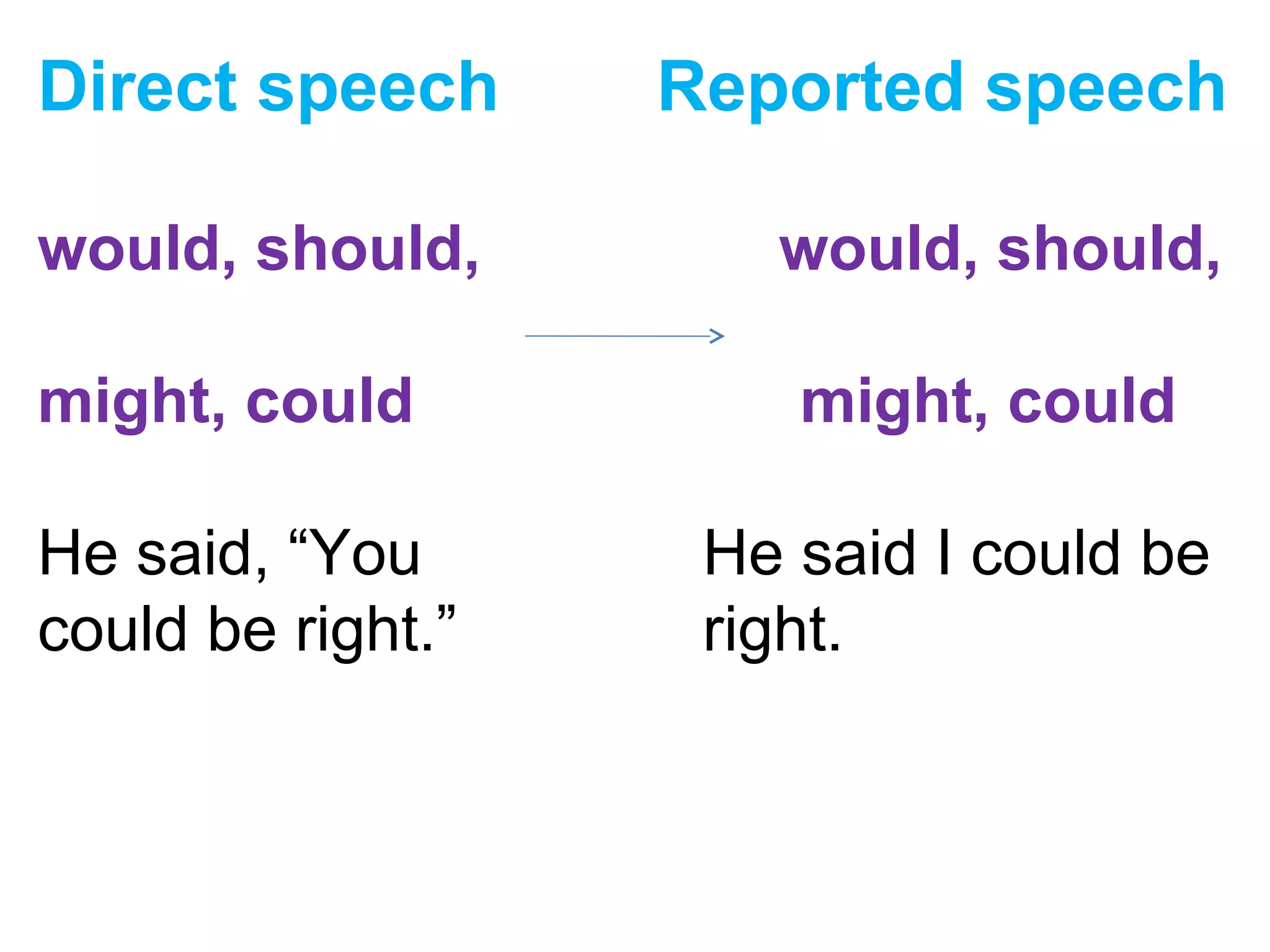 Direct speech Reported speech
would, should, would, should,
might, could might, could
He said, “You He said I could be
could be right.” right.
 