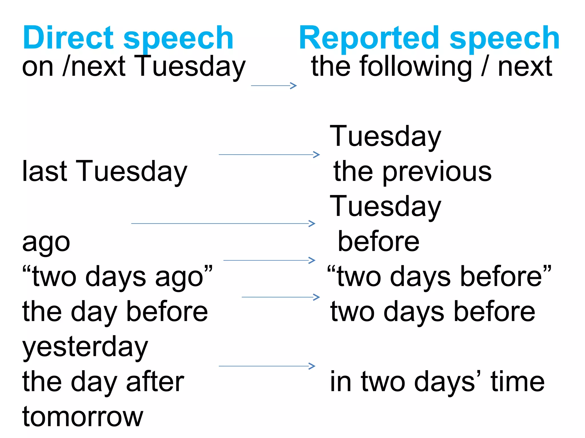 Direct speech Reported speech
on /next Tuesday the following / next
Tuesday
last Tuesday the previous
Tuesday
ago before
“two days ago” “two days before”
the day before two days before
yesterday
the day after in two days’ time
tomorrow
 