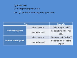 QUESTIONS:
Use a reporting verb: ask
use if without interrogative questions.
Type Example
with interrogative
direct speech “Why are you sad?”
reported speech
He asked me why I was
sad.
without interrogative
direct speech “Do you speak English?”
reported speech
He asked me if I spoke
English.
 
