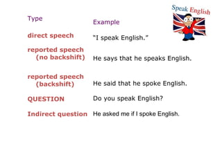 Type
Example
direct speech “I speak English.”
reported speech
(no backshift) He says that he speaks English.
reported speech
(backshift)
QUESTION
Indirect question
He said that he spoke English.
Do you speak English?
He asked me if I spoke English.
 