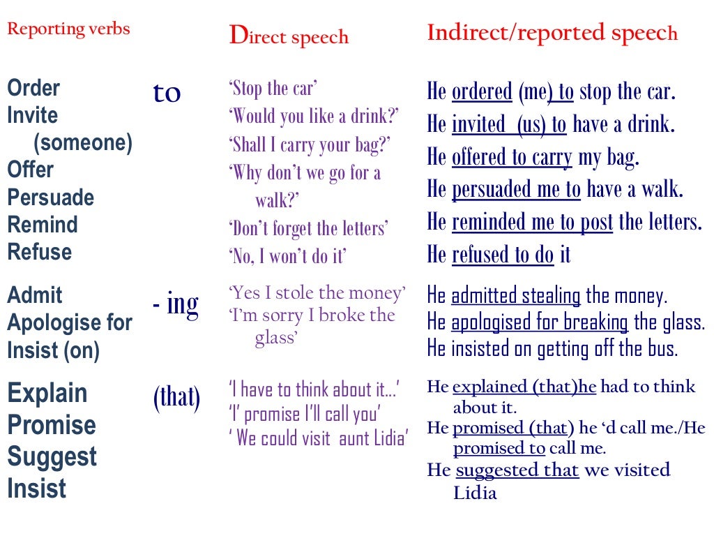 Reported speech orders. Direct indirect Speech таблица. Предложения direct Speech и reported Speech. Direct Speech reported Speech таблица. Reported Speech глаголы таблица.