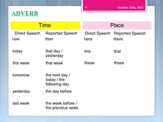 10
Time
Direct Speech Reported Speech
now then
today that day /
yesterday
this week that week
tomorrow the next day /
today / the
following day
yesterday the day before
last week the week before /
the previous week
Place
Direct Speech Reported Speech
here there
this that
these those
ADVERB
October 26th, 2015
 