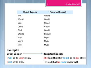 9
Direct Speech Reported Speech
Will Would
Would Would
Can Could
Could Could
Shall Would
Should Should
May Might
Might Might
Must Must
I will go to your office.
Example:
Direct Speech Reported Speech
I can swim well. He said that he could swim well.
She said that she would go to my office.
October 26th, 2015
 