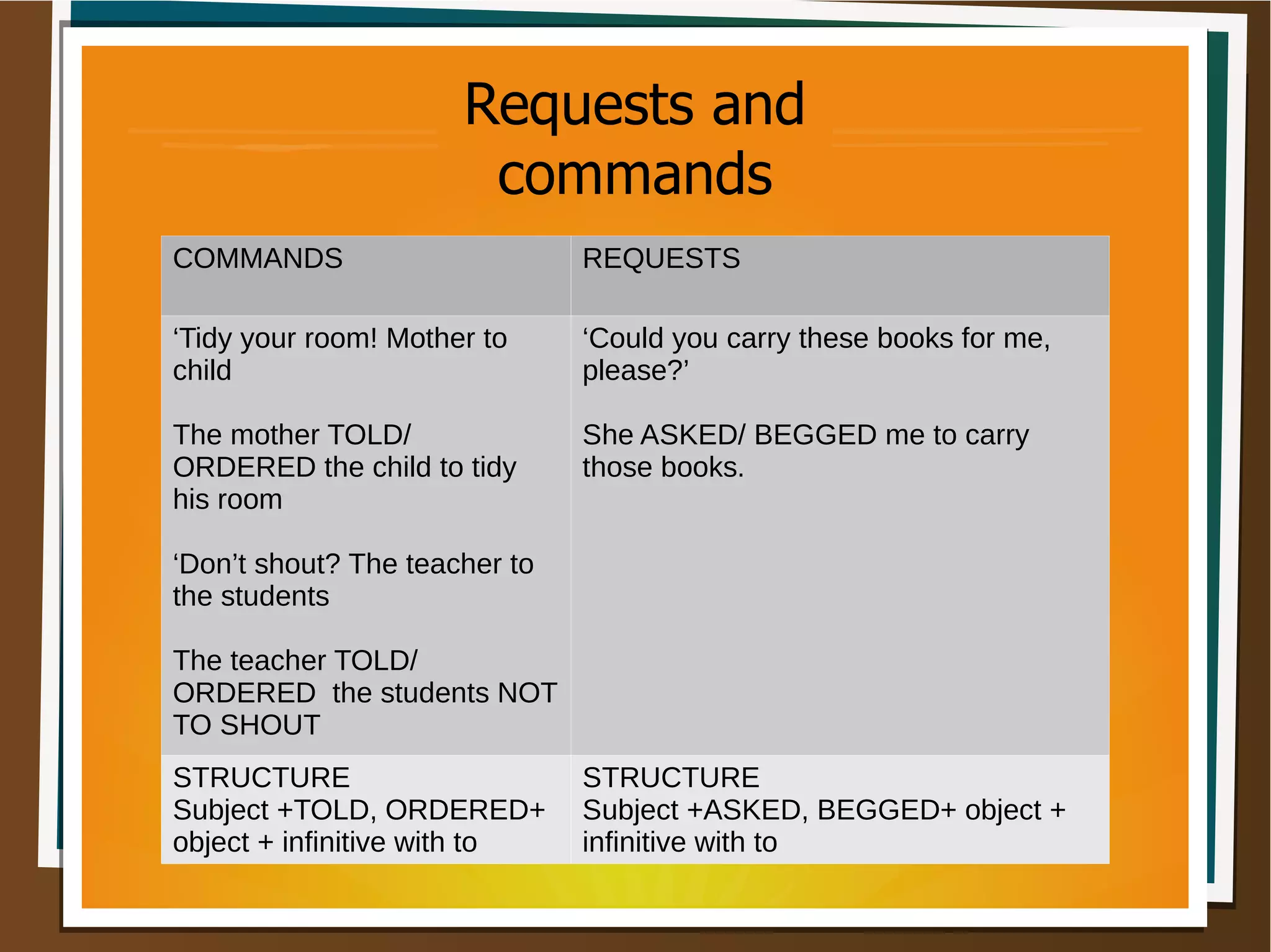 Requests and
commands
COMMANDS REQUESTS
‘Tidy your room! Mother to
child
The mother TOLD/
ORDERED the child to tidy
his room
‘Don’t shout? The teacher to
the students
The teacher TOLD/
ORDERED the students NOT
TO SHOUT
‘Could you carry these books for me,
please?’
She ASKED/ BEGGED me to carry
those books.
STRUCTURE
Subject +TOLD, ORDERED+
object + infinitive with to
STRUCTURE
Subject +ASKED, BEGGED+ object +
infinitive with to
 