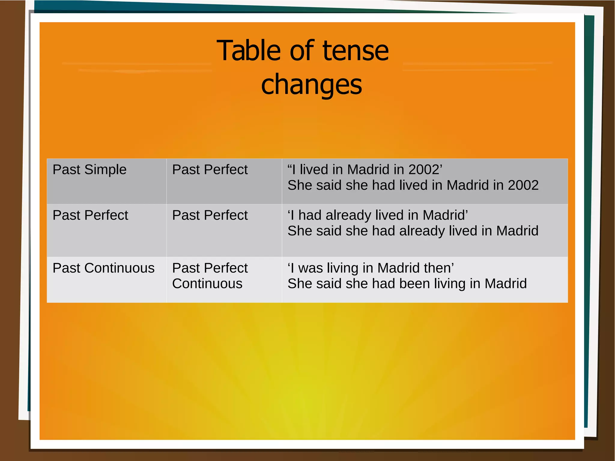Table of tense
changes
Past Simple Past Perfect “I lived in Madrid in 2002’
She said she had lived in Madrid in 2002
Past Perfect Past Perfect ‘I had already lived in Madrid’
She said she had already lived in Madrid
Past Continuous Past Perfect
Continuous
‘I was living in Madrid then’
She said she had been living in Madrid
 