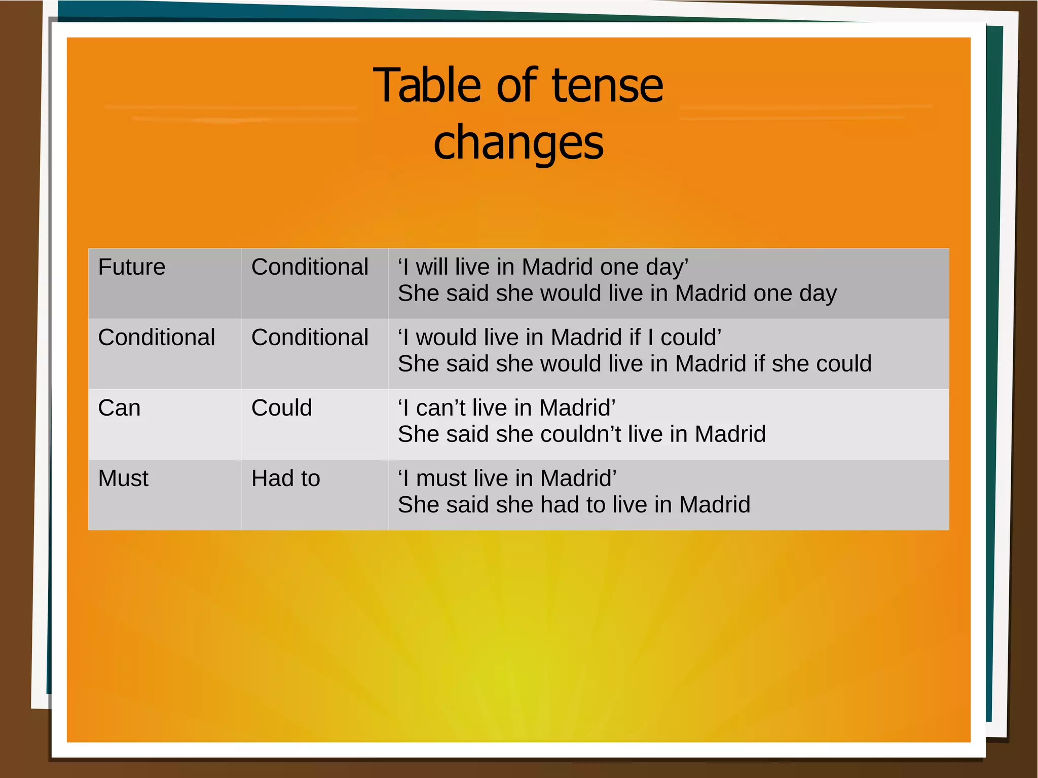 Table of tense
changes
Future Conditional ‘I will live in Madrid one day’
She said she would live in Madrid one day
Conditional Conditional ‘I would live in Madrid if I could’
She said she would live in Madrid if she could
Can Could ‘I can’t live in Madrid’
She said she couldn’t live in Madrid
Must Had to ‘I must live in Madrid’
She said she had to live in Madrid
 