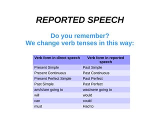 REPORTED SPEECH
Do you remember?
We change verb tenses in this way:
Verb form in direct speech Verb form in reported
speech
Present Simple Past Simple
Present Continuous Past Continuous
Present Perfect Simple Past Perfect
Past Simple Past Perfect
am/is/are going to was/were going to
will would
can could
must Had to
 