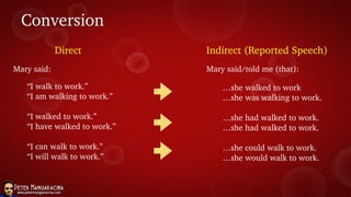 Mary said:
“I walk to work.”
“I am walking to work.”
“I walked to work.”
“I have walked to work.”
“I can walk to work.”
“I will walk to work.”
Direct
…she walked to work
…she was walking to work.
…she had walked to work.
…she had walked to work.
…she could walk to work.
…she would walk to work.
Indirect (Reported Speech)
Mary said/told me (that):
Conversion
 
