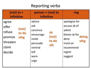 Reporting verbs
(not) to +
infinitive
person + (not) to
infinitive
-ing
agree
offer
refuse
promise
threaten
claim
decide
advice
ask
convince
encourage
invite
persuade
remind
tell
warn
urge
apologize for
accuse sb of
admit
blame sb for
deny
insist on
recommend
regret
suggest
(not)
to do
sthg
sb
(not)
to do
sth
doing
sthg
 