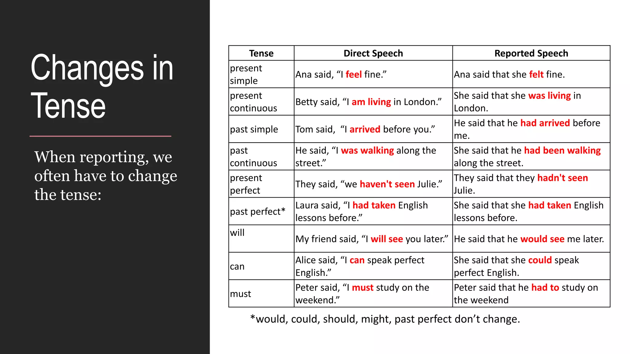 Changes in
Tense
When reporting, we
often have to change
the tense:
Tense Direct Speech Reported Speech
present
simple
Ana said, “I feel fine.” Ana said that she felt fine.
present
continuous
Betty said, “I am living in London.”
She said that she was living in
London.
past simple Tom said, “I arrived before you.”
He said that he had arrived before
me.
past
continuous
He said, “I was walking along the
street.”
She said that he had been walking
along the street.
present
perfect
They said, “we haven't seen Julie.”
They said that they hadn't seen
Julie.
past perfect*
Laura said, “I had taken English
lessons before.”
She said that she had taken English
lessons before.
will
My friend said, “I will see you later.” He said that he would see me later.
can
Alice said, “I can speak perfect
English.”
She said that she could speak
perfect English.
must
Peter said, “I must study on the
weekend.”
Peter said that he had to study on
the weekend
*would, could, should, might, past perfect don’t change.
 