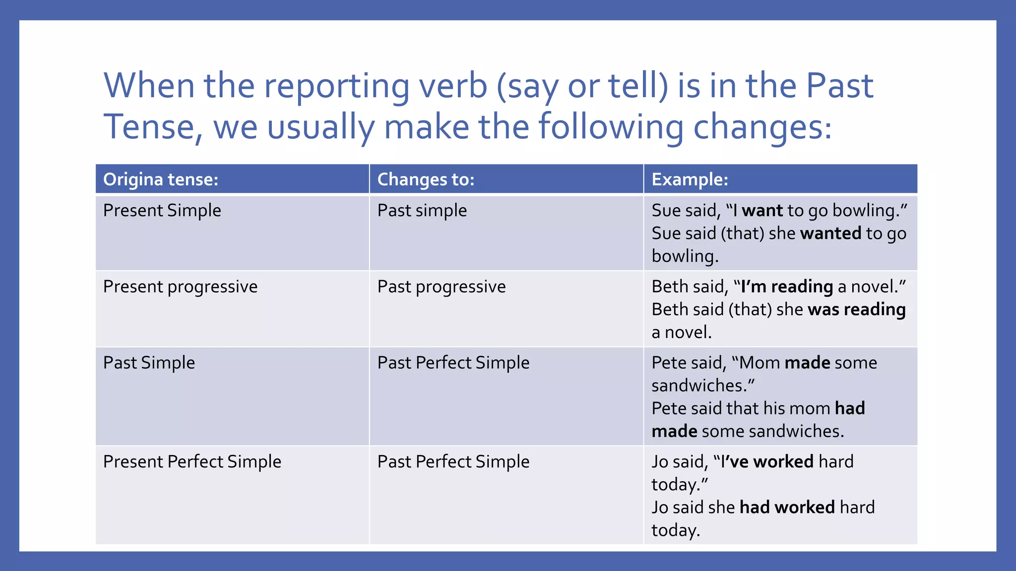 When the reporting verb (say or tell) is in the Past
Tense, we usually make the following changes:
Origina tense: Changes to: Example:
Present Simple Past simple Sue said, “I want to go bowling.”
Sue said (that) she wanted to go
bowling.
Present progressive Past progressive Beth said, “I’m reading a novel.”
Beth said (that) she was reading
a novel.
Past Simple Past Perfect Simple Pete said, “Mom made some
sandwiches.”
Pete said that his mom had
made some sandwiches.
Present Perfect Simple Past Perfect Simple Jo said, “I’ve worked hard
today.”
Jo said she had worked hard
today.
 