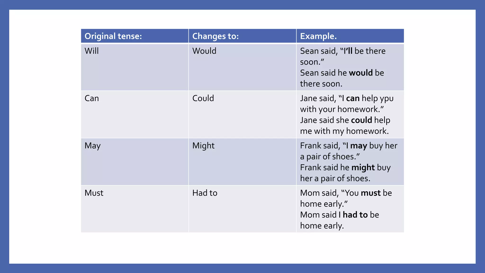 Original tense: Changes to: Example.
Will Would Sean said, “I’ll be there
soon.”
Sean said he would be
there soon.
Can Could Jane said, “I can help ypu
with your homework.”
Jane said she could help
me with my homework.
May Might Frank said, “I may buy her
a pair of shoes.”
Frank said he might buy
her a pair of shoes.
Must Had to Mom said, “You must be
home early.”
Mom said I had to be
home early.
 