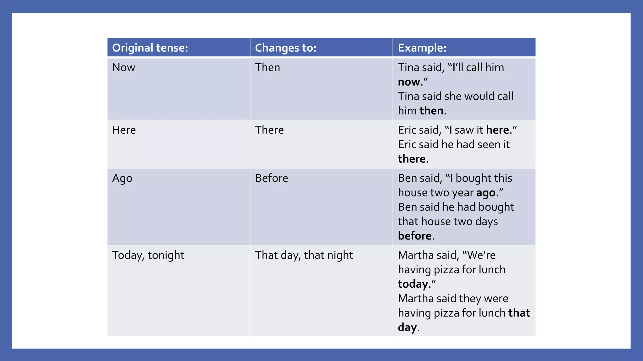 Original tense: Changes to: Example:
Now Then Tina said, “I’ll call him
now.”
Tina said she would call
him then.
Here There Eric said, “I saw it here.”
Eric said he had seen it
there.
Ago Before Ben said, “I bought this
house two year ago.”
Ben said he had bought
that house two days
before.
Today, tonight That day, that night Martha said, “We’re
having pizza for lunch
today.”
Martha said they were
having pizza for lunch that
day.
 