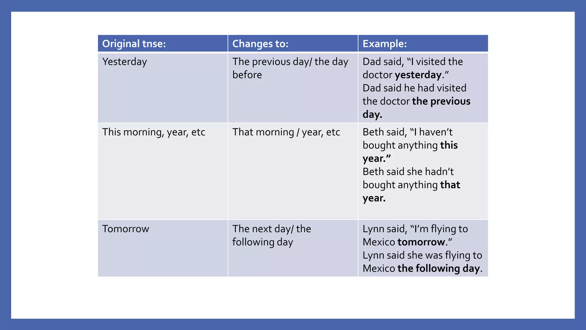 Original tnse: Changes to: Example:
Yesterday The previous day/ the day
before
Dad said, “I visited the
doctor yesterday.”
Dad said he had visited
the doctor the previous
day.
This morning, year, etc That morning / year, etc Beth said, “I haven’t
bought anything this
year.”
Beth said she hadn’t
bought anything that
year.
Tomorrow The next day/ the
following day
Lynn said, “I’m flying to
Mexico tomorrow.”
Lynn said she was flying to
Mexico the following day.
 