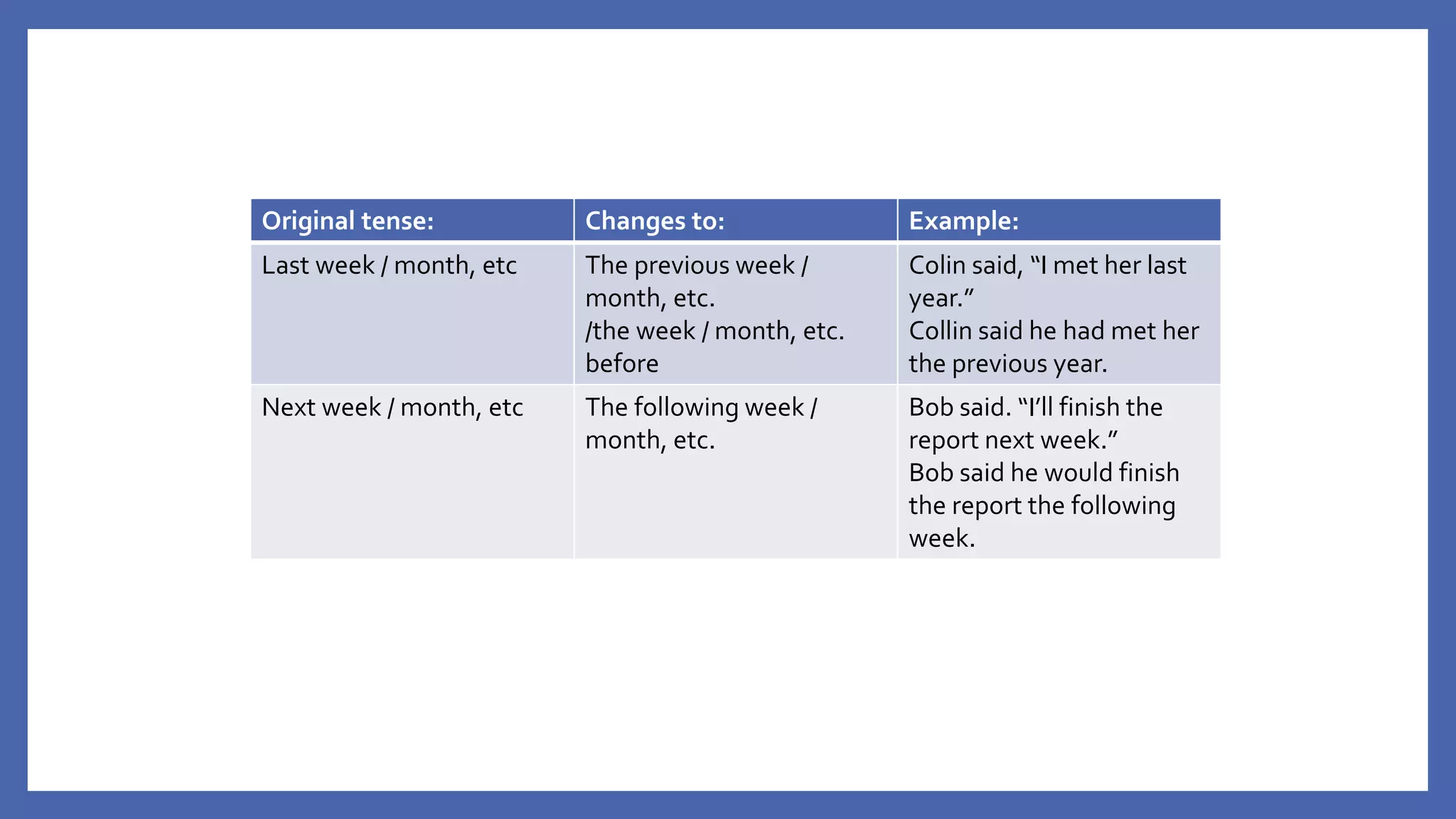 Original tense: Changes to: Example:
Last week / month, etc The previous week /
month, etc.
/the week / month, etc.
before
Colin said, “I met her last
year.”
Collin said he had met her
the previous year.
Next week / month, etc The following week /
month, etc.
Bob said. “I’ll finish the
report next week.”
Bob said he would finish
the report the following
week.
 