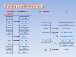 2.- Pronouns, determiners and
possessives
I he / she
we they
me him / her
us
my
them
his / her
this
these
that
those
3.- Adverbs
here
today
yesterday
tomorrow
there
that day
the day before
the previous day
the day after
the following day
ago before
you he / she
you him / her
your his / her
 