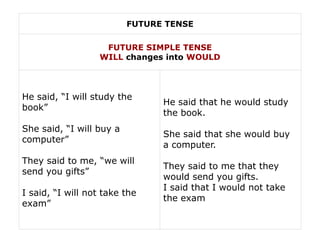 FUTURE TENSE
FUTURE SIMPLE TENSE
WILL changes into WOULD
He said, “I will study the
book”
She said, “I will buy a
computer”
They said to me, “we will
send you gifts”
I said, “I will not take the
exam”
He said that he would study
the book.
She said that she would buy
a computer.
They said to me that they
would send you gifts.
I said that I would not take
the exam
 