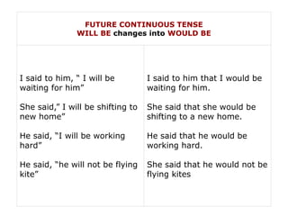 FUTURE CONTINUOUS TENSE
WILL BE changes into WOULD BE
I said to him, “ I will be
waiting for him”
She said,” I will be shifting to
new home”
He said, “I will be working
hard”
He said, “he will not be flying
kite”
I said to him that I would be
waiting for him.
She said that she would be
shifting to a new home.
He said that he would be
working hard.
She said that he would not be
flying kites
 