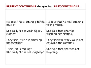 Reported speech | Direct and Indirect speech | PPTX