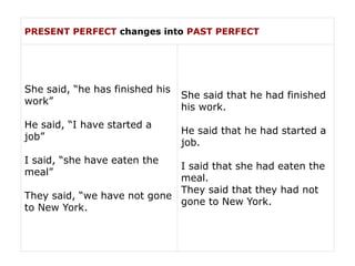 PRESENT PERFECT changes into PAST PERFECT
She said, “he has finished his
work”
He said, “I have started a
job”
I said, “she have eaten the
meal”
They said, “we have not gone
to New York.
She said that he had finished
his work.
He said that he had started a
job.
I said that she had eaten the
meal.
They said that they had not
gone to New York.
 
