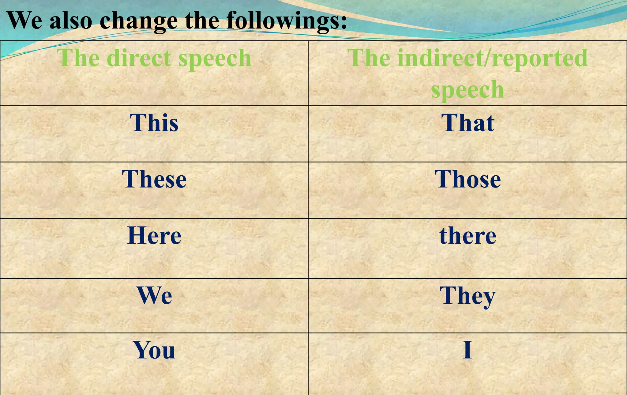 The direct speech The indirect/reported
speech
This That
These Those
Here there
We They
You I
We also change the followings:
 