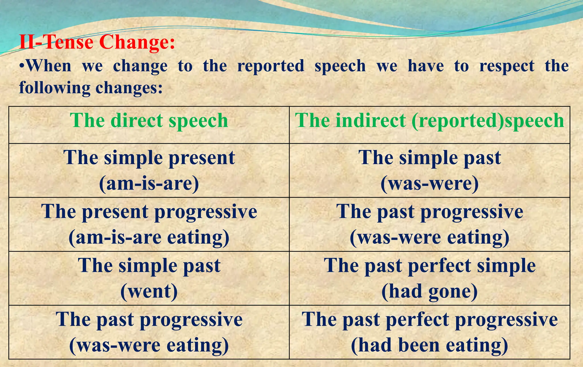 II-Tense Change:
•When we change to the reported speech we have to respect the
following changes:
The direct speech The indirect (reported)speech
The simple present
(am-is-are)
The simple past
(was-were)
The present progressive
(am-is-are eating)
The past progressive
(was-were eating)
The simple past
(went)
The past perfect simple
(had gone)
The past progressive
(was-were eating)
The past perfect progressive
(had been eating)
 