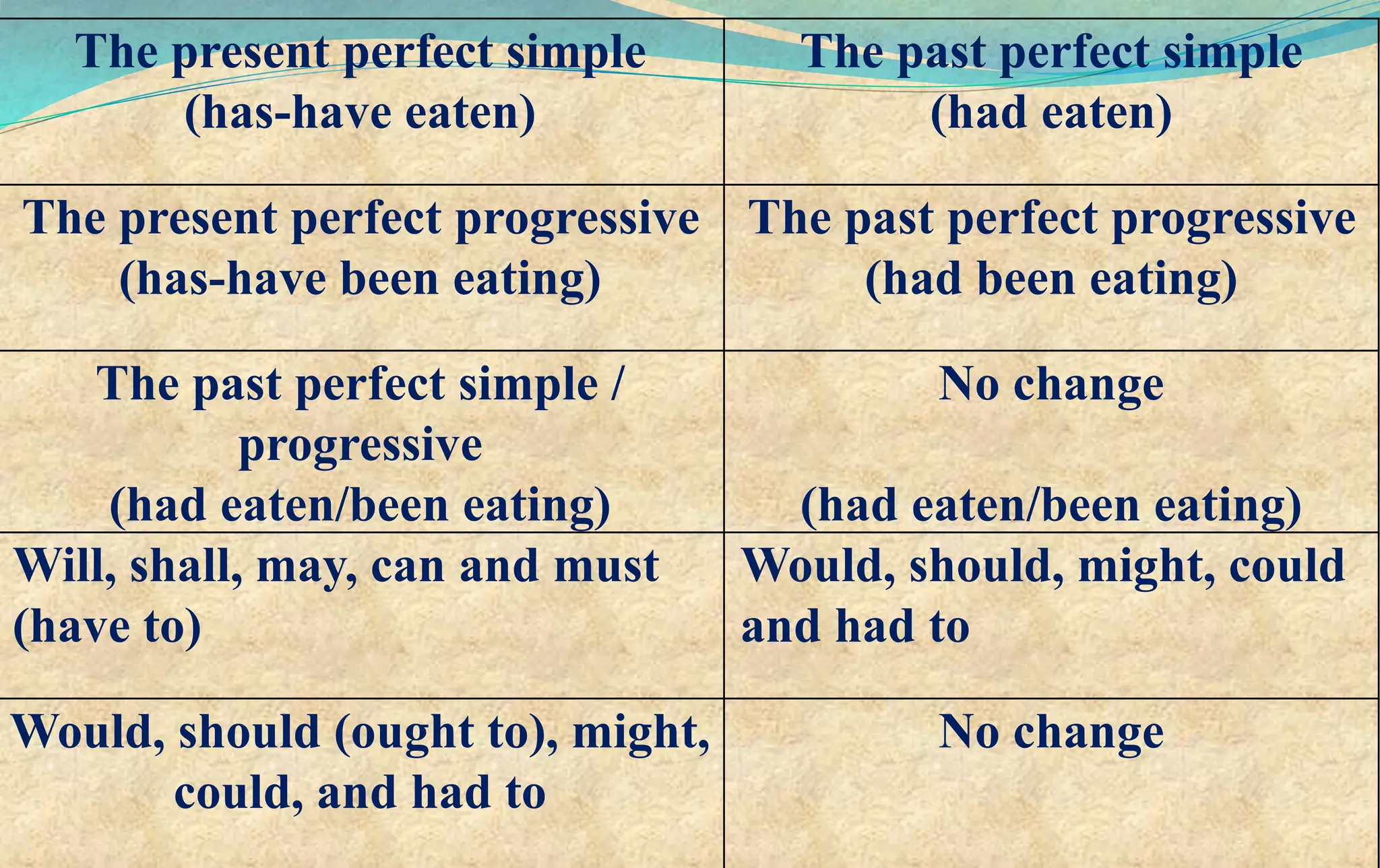 The present perfect simple
(has-have eaten)
The past perfect simple
(had eaten)
The present perfect progressive
(has-have been eating)
The past perfect progressive
(had been eating)
The past perfect simple /
progressive
(had eaten/been eating)
No change
(had eaten/been eating)
Will, shall, may, can and must
(have to)
Would, should, might, could
and had to
Would, should (ought to), might,
could, and had to
No change
 